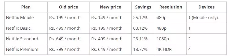 നെറ്റ്ഫ്‌ളിക്‌സിന്റെ പുതിയ പ്ലാനുകൾ ഇങ്ങനെ...  