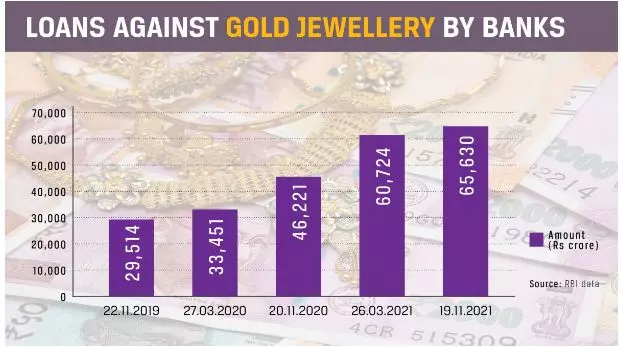 ആർ.ബി.ഐ കണക്ക് പ്രകാരം കോവിഡ് സമയത്ത് സ്വർണം പണയം വെച്ച് എടുത്ത ലോണുകൾ; കടപ്പാട്: ഔട്ട്‌ലുക്ക് ഇന്ത്യ