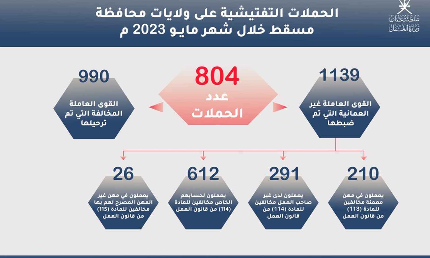 Over 1,000 Expats Arrested in Muscat for Labor Law Violations: Ministry of Labor Conducts 804 Inspection Campaigns